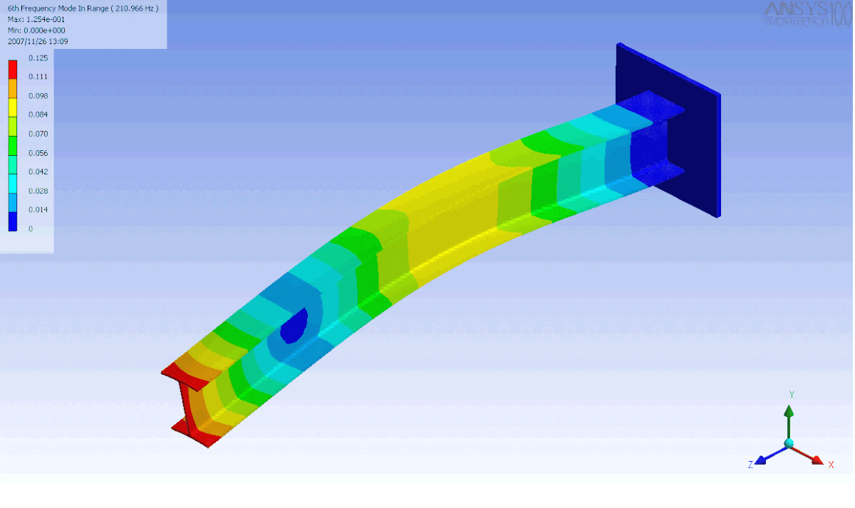 advantages of doing finite element analysis